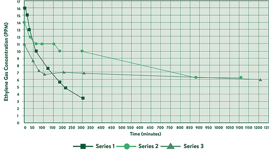 Research Chart